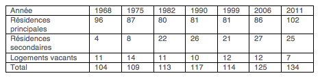 Répartition des logements de Saint Germier de 1968 à 2011