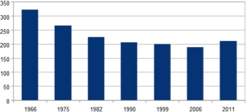 Évolution de la population de Saint Germier de 1966 à 2011